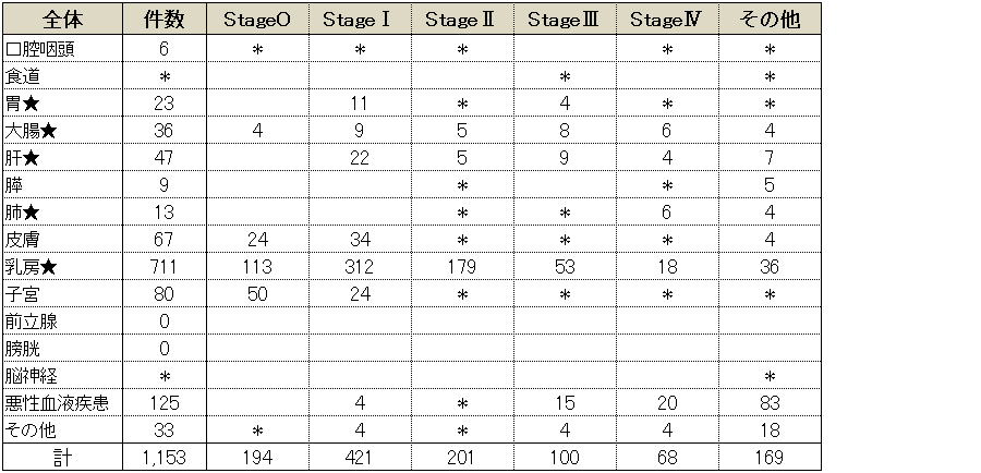 主要部位別病期分類(総合Stage)