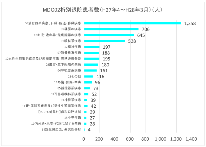MDC02桁分類別退院患者数